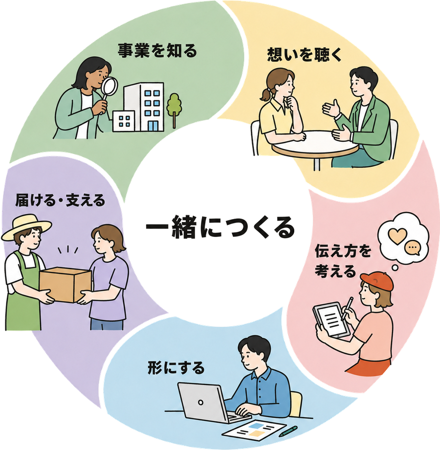 一緒につくる 事業を知る／想いを聴く／伝え方を考える／形にする／届ける・支える